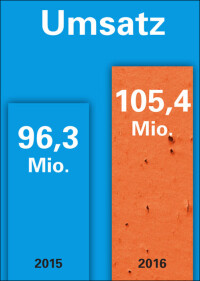 Unipor meldet für 2016 deutliches Umsatzplus bei annähernd gleichem Absatz
