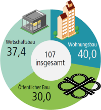 Bauhauptgewerbe schließt Baujahr 2016 mit Umsatzplus von 6,3% (nominal) bzw. 4,8% (real) ab