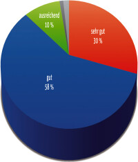 Konjunkturhoch bei Ingenieuren hält an