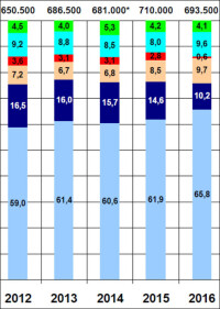 Marktentwicklung Wärmeerzeuger 2016 von Gas und Öl, über Wärmepumpen, bis Biomasse