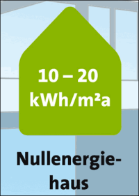 Heizwärmeverbrauch nach Energiestandards - von der EnEV-Referenz bis zum Plusenergiehaus