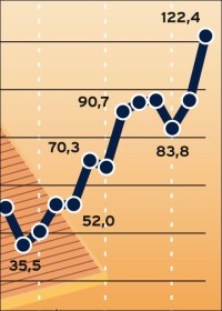 Geschäftsklimaindex in der deutschen Photovoltaik-Branche auf Siebenjahreshoch