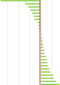 CO₂-Emissionen in der EU im Jahr 2016 gegenüber 2015 schätzungsweise leicht gesunken