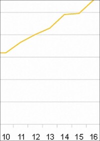12,1% mehr Baufertigstellungen von Wohnungen im Jahr 2016 - trotzdem sind's nur 277.700