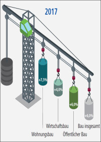 Bauindustrie hebt Bauprognose für 2017 und 2018 auf 6 bzw. 5,5 Prozent an