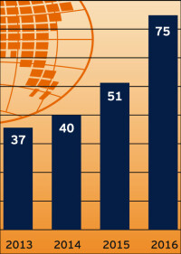 Photovoltaik boomt weltweit - und auch (wieder) in Deutschland