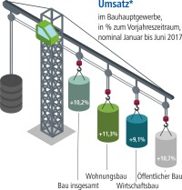 Positive Halbjahresbilanz 2017 im Bauhauptgewerbe