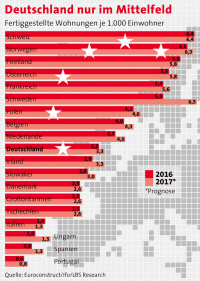 Wohnungsneubau in Deutschland weiterhin nur im europäischen Mittelfeld