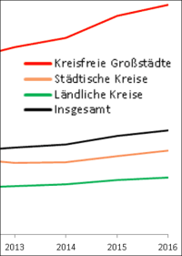 BBSR-Studie: Baulandpreise größter Kostentreiber beim Wohnungsbau