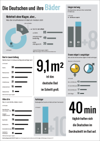 Grundlagenstudie zu den Deutschen und ihren Bädern