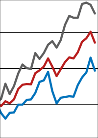 ifo Geschäftsklima setzt Rekordjagd fort ... allerdings nicht im Bauhauptgewerbe