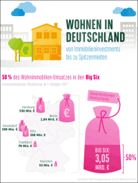 So wohnt Deutschland ... grafisch aufbereitet