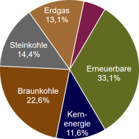 BDEW zum Strom-Erzeugungsmix 2017: „Ausstieg aus der Kohle-Verstromung hat längst begonnen“