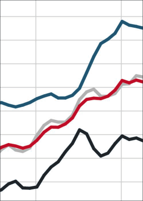 Europace Hauspreis-Index im März: Immobilienpreise gingen in allen Segmenten leicht zurück