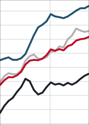 Europace Hauspreis-Index (EPX): Preisanstieg im Gleichschritt