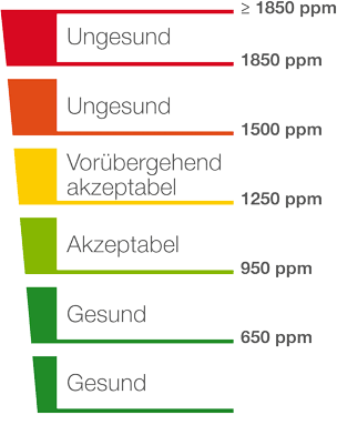 Was ist gute Luft?