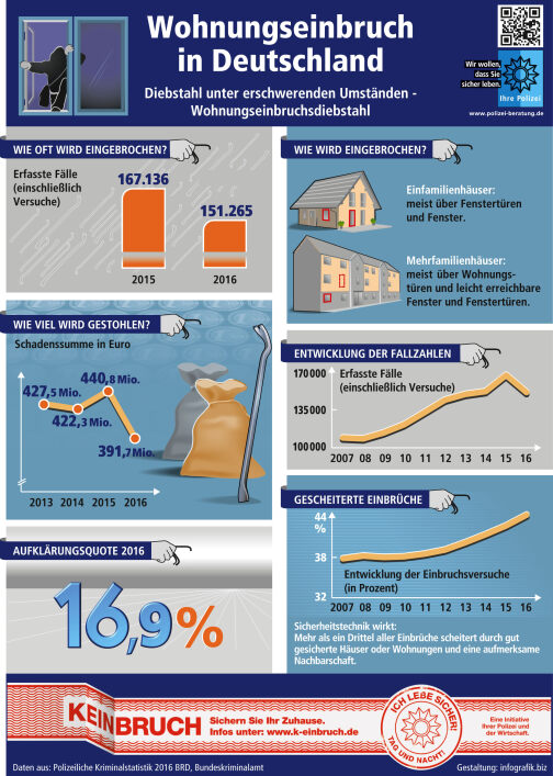 Grafik: Wohnungseinbruch in Deutschland