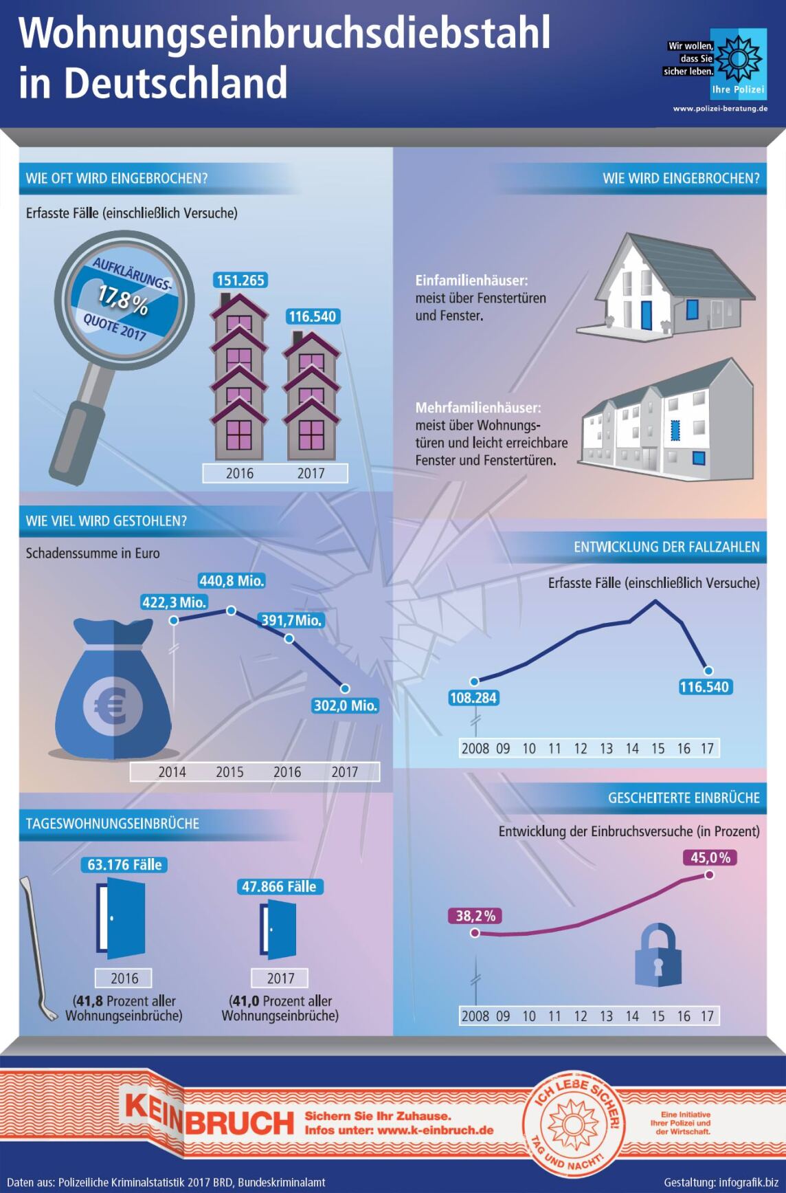 Polizeiliche Kriminalstatistik (PKS) 2017: 23% weniger Wohnungseinbrüche