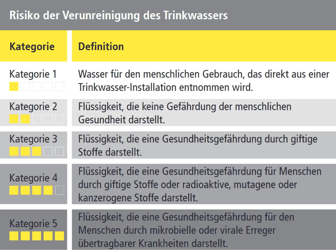 Risiko der Verunreinigung des Trinkwassers