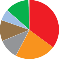 Energieverbrauch 2017 leicht angestiegen