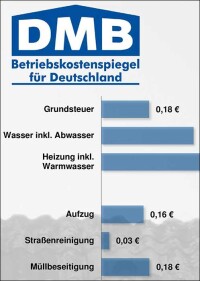 Betriebskostenspiegel für Deutschland für das Abrechnungsjahr 2015