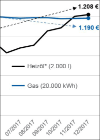 Heizöl so teuer wie zuletzt 2015, Gaspreise im Abwärtstrend