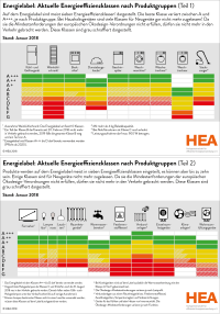 Vielfalt und ein gewisses Durcheinander beim Energielabel