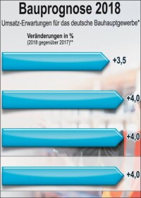 Bauindustrie und Baugewerbe sehen Baubranche auch 2018 auf stabilem Wachstumskurs