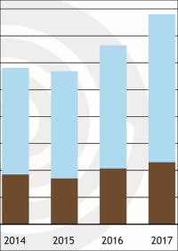 +17%: 2017 war ein neues Rekordjahr für Heizungswärmepumpen