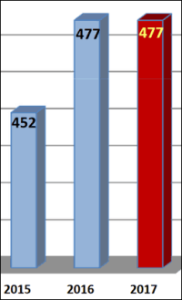 Weltweiter Laminatbodenmarkt blieb 2017 mit 477 Mio. m² für europäische Hersteller stabil