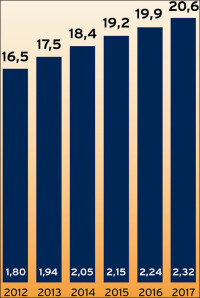 Rund 78.000 neue Solarheizungen 2017 hieven den Bestand auf über 2 Millionen