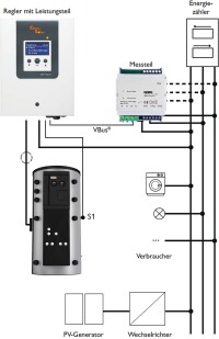 Heizen per Heizstab mit überschüssigem Solarstrom: PV therm von CitrinSolar