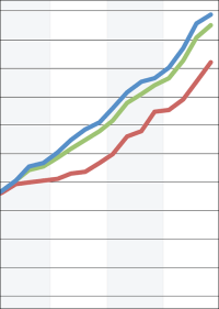 vdp-Immobilienpreisindex stieg im Jahresdurchschnitt 2017 um 6,8%