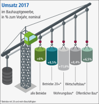 Bauhauptgewerbe 2017: 6% mehr Umsatz, 30.000 neue Arbeitsplätze