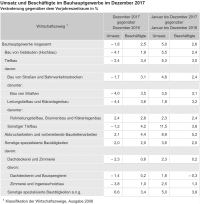 5% mehr Umsatz im Bauhauptgewerbe 2017
