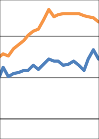 SOKA-BAU: Konjunkturdämpfer zu Jahresbeginn