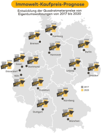 Wohnungspreise steigen weiter - Stagnation vermutlich ab 3% Zinsen