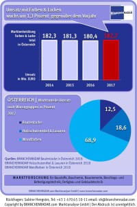 Ökologisierung von Farben und Lacken beschleunigt sich (in Österreich) rasant