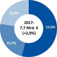 Schloss- und Beschlagindustrie auf Wachstumskurs