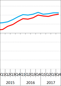 Hauspreise in 12 Monaten im Euroraum um 4,2% und in der EU um 4,5% gestiegen