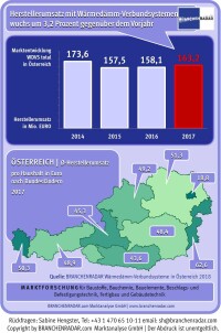 Steigende Nachfrage bei WDVS und Dämmstoffen in Österreich