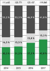 Wärmepumpen erobern im Wohnungsbau Platz eins vor konventionellen Gas-Heizungen
