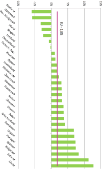 Eurostat geht für 2017 von steigenden CO₂-Emissionen in der EU aus