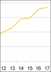 2,6% mehr Baufertigstellungen von Wohnungen im Jahr 2017 - trotzdem sind's nur 284.800