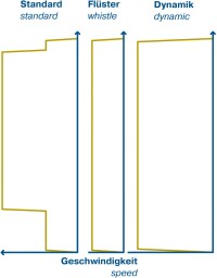Neuer EVO-Antrieb von Becker verspricht besonders leise Rollläden