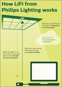 Philips LiFi: Lokale Breitbanddatenübertragung per Licht