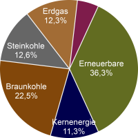 Erstmals mehr Strom auf Basis Erneuerbarer Energien als durch Braun- und Steinkohle