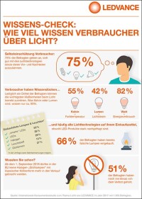 Unser (schattiges) Wissen über Leuchten, Lampen und Licht