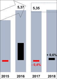 Marktvolumen von Lampen und Leuchten deutlich über der Fünf-Milliarden-Umsatzmarke