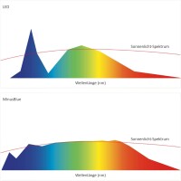 LTS lanciert erste LED-Leuchten mit MinusBlue-Technologie